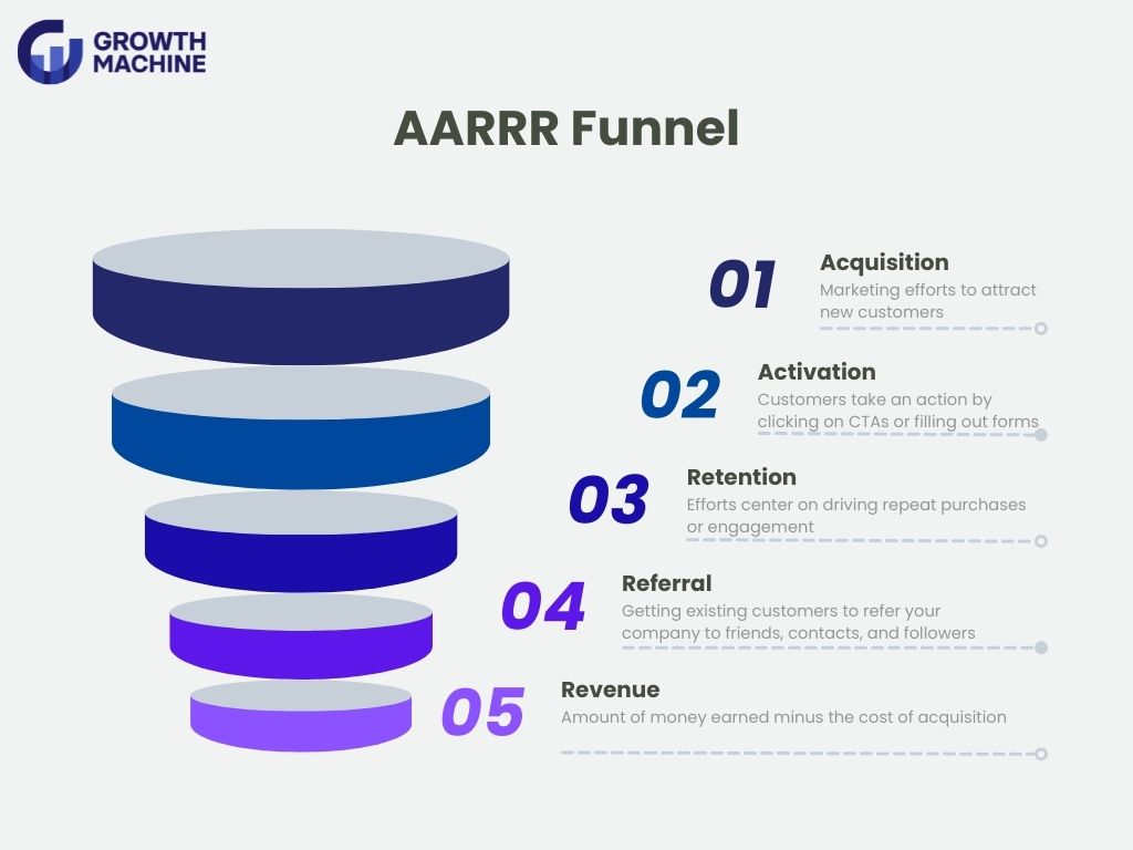 Growth Loops: AARRR Funnel graphic