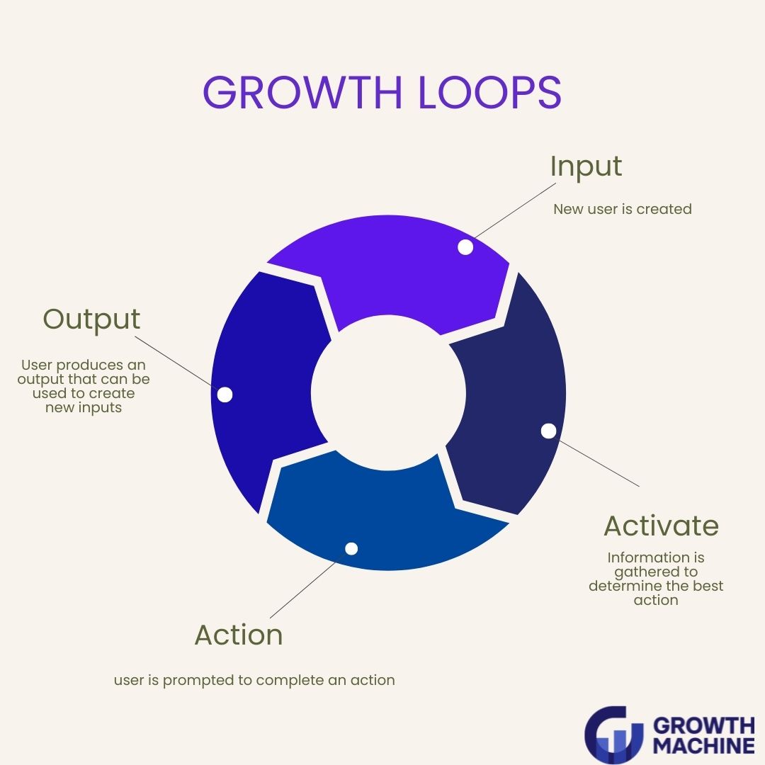 Growth Loops Graphic