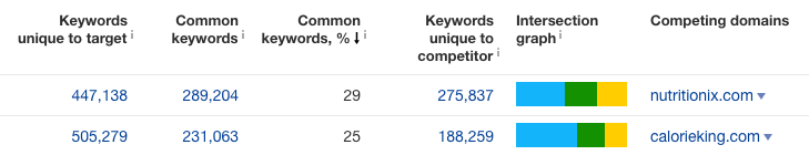 keyword and competition chart in Ahrefs