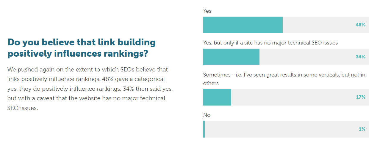 Survey results on whether link building positively influences rankings