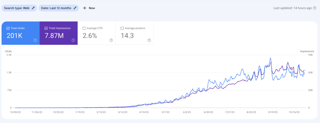 Growth Machine's graph of their mushroom-brand client's website traffic and impressions